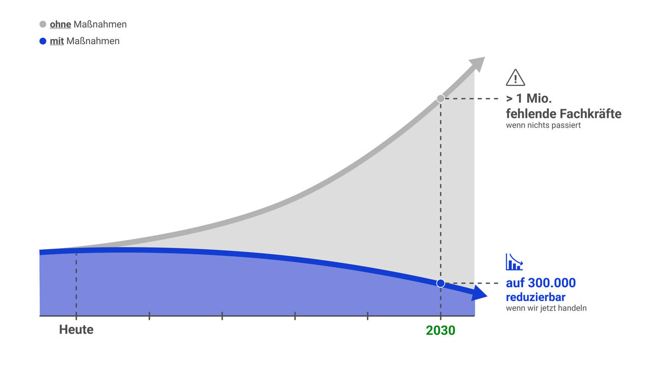 Grafik_Fachkräftemangel 2030